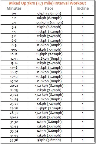 Mixed Up 7km (4.3 mile) Interval Workout